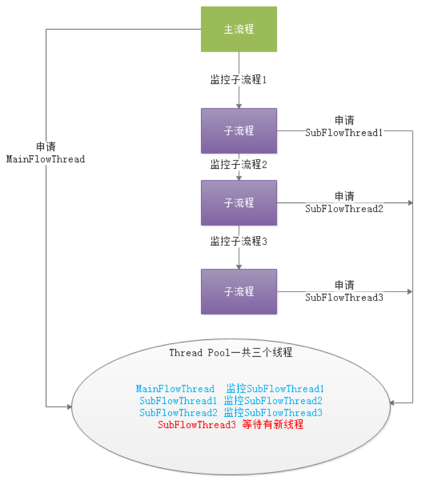 Thread is not enough to wait for loop