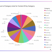 The content categorized according to the views