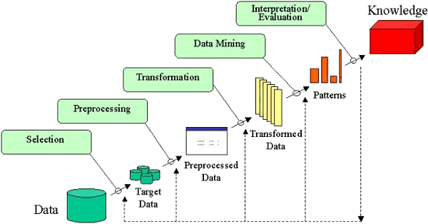 KDD Process