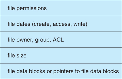 Figure 12.2 - A typical file-control block.
