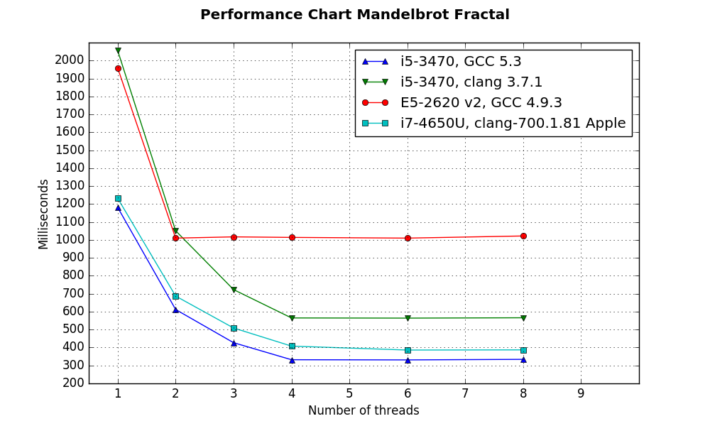 Performance Chart