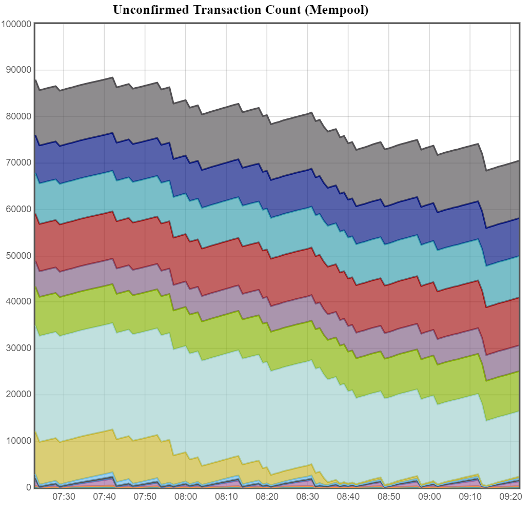 mempool chart with reversed stacking