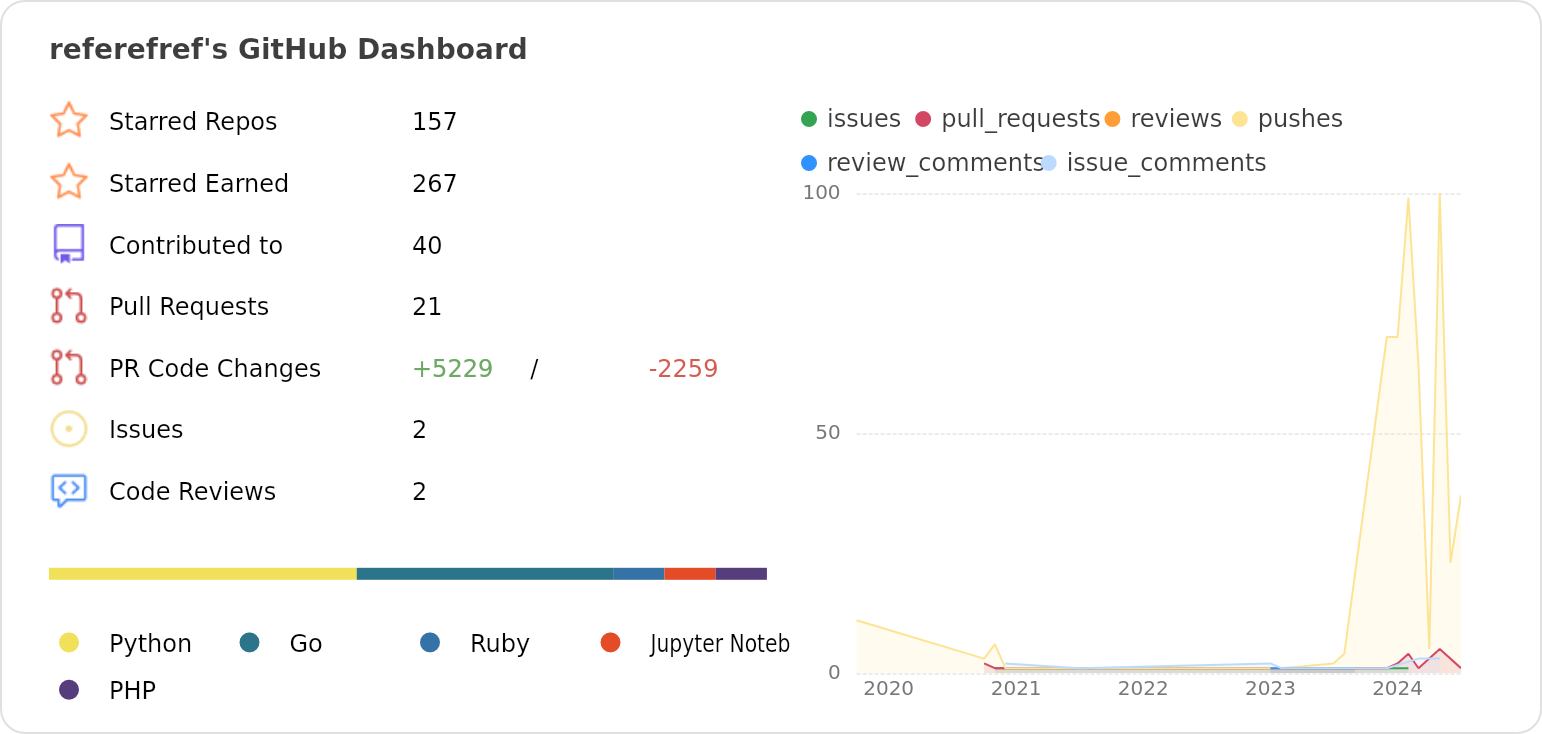 Dashboard stats of @referefref