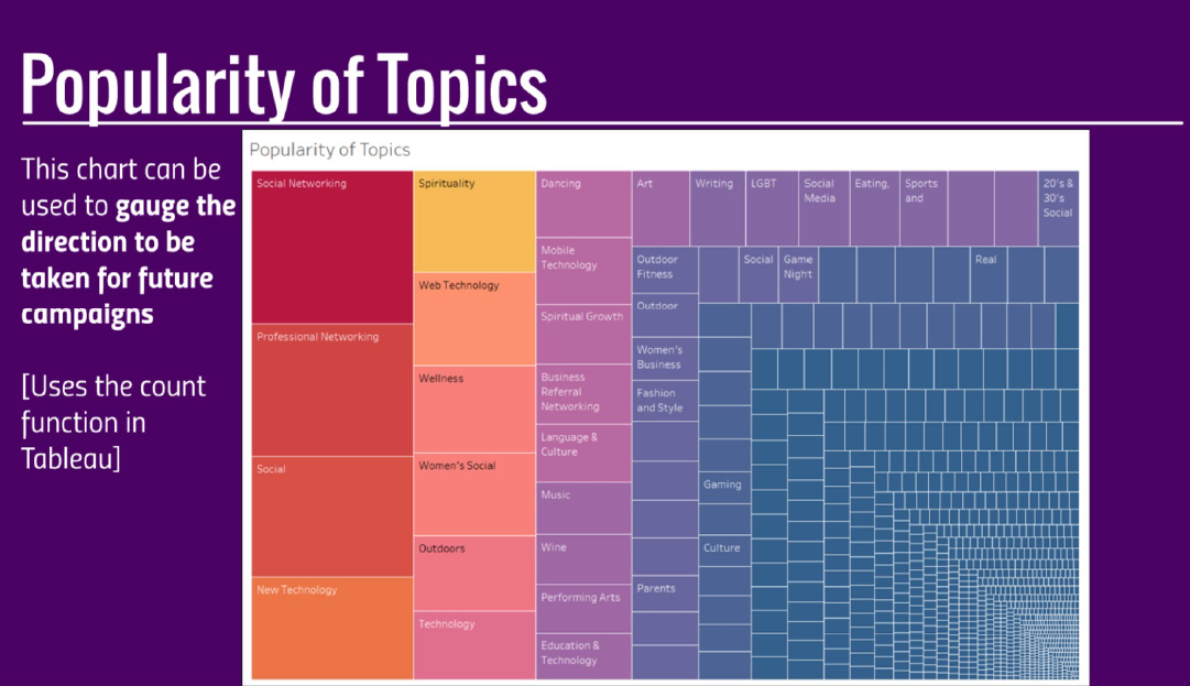 Popularity of topics