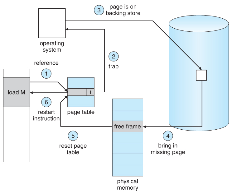 Figure 9.6 - Steps in handling a page fault