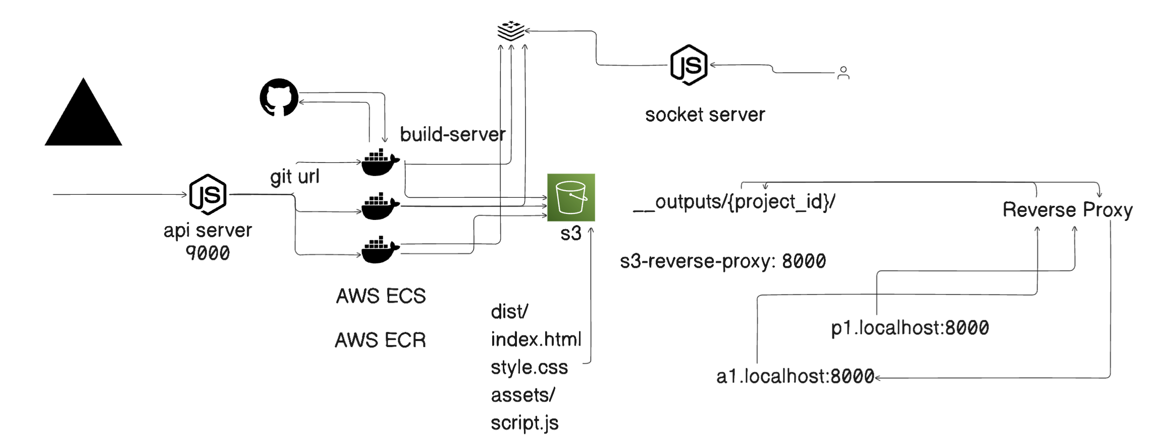 Vercel Clone Architecture