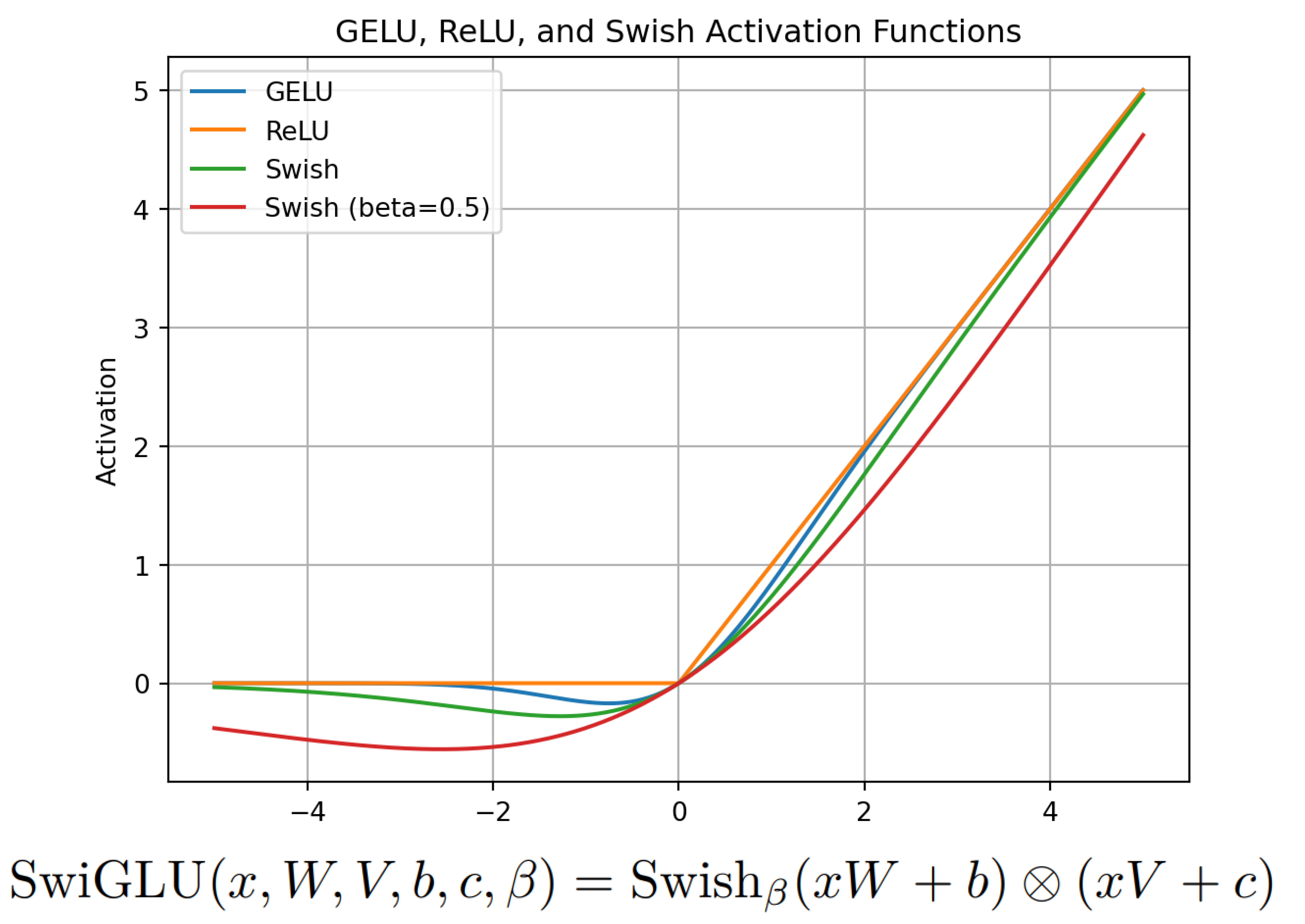 SwiGLU: GLU Variants Improve Transformer