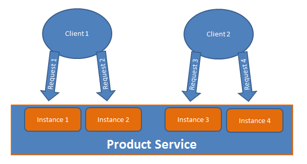 WCF Per call service execution