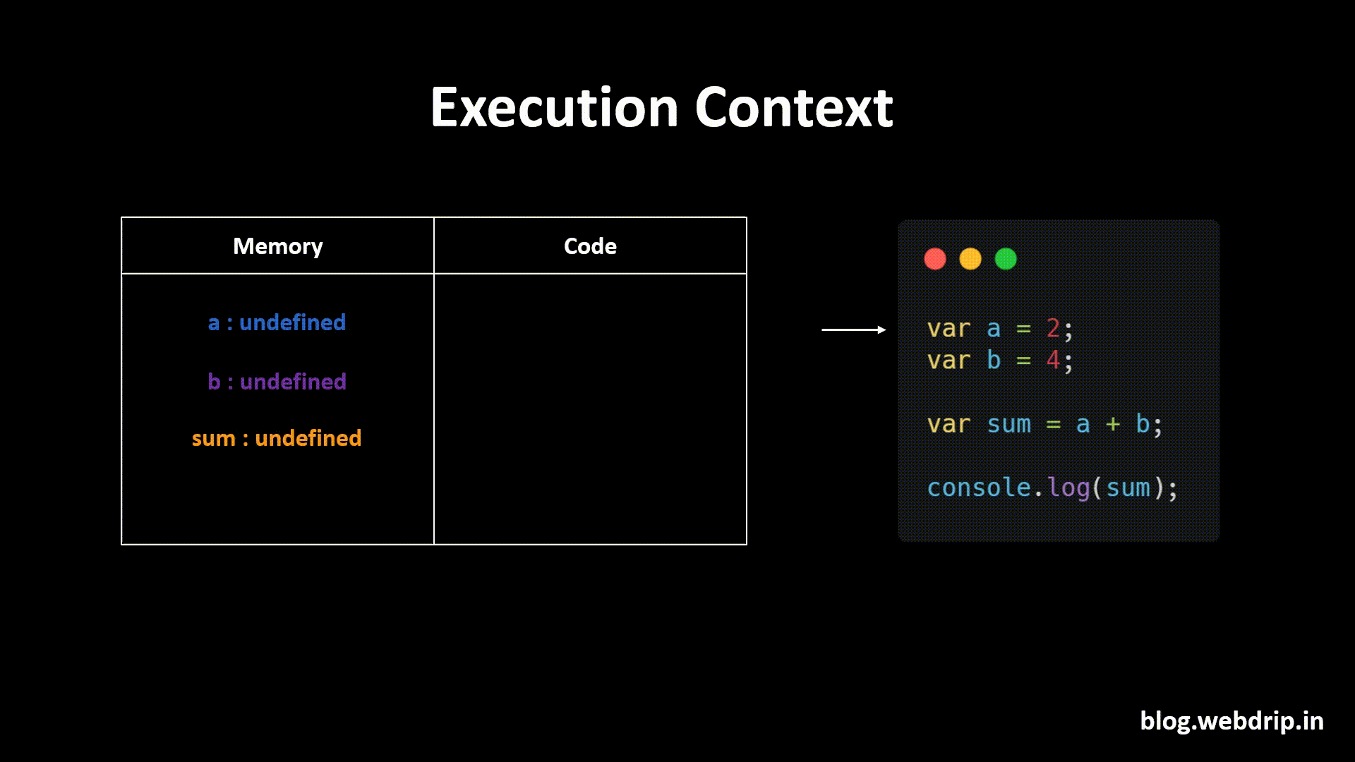 Execution Context