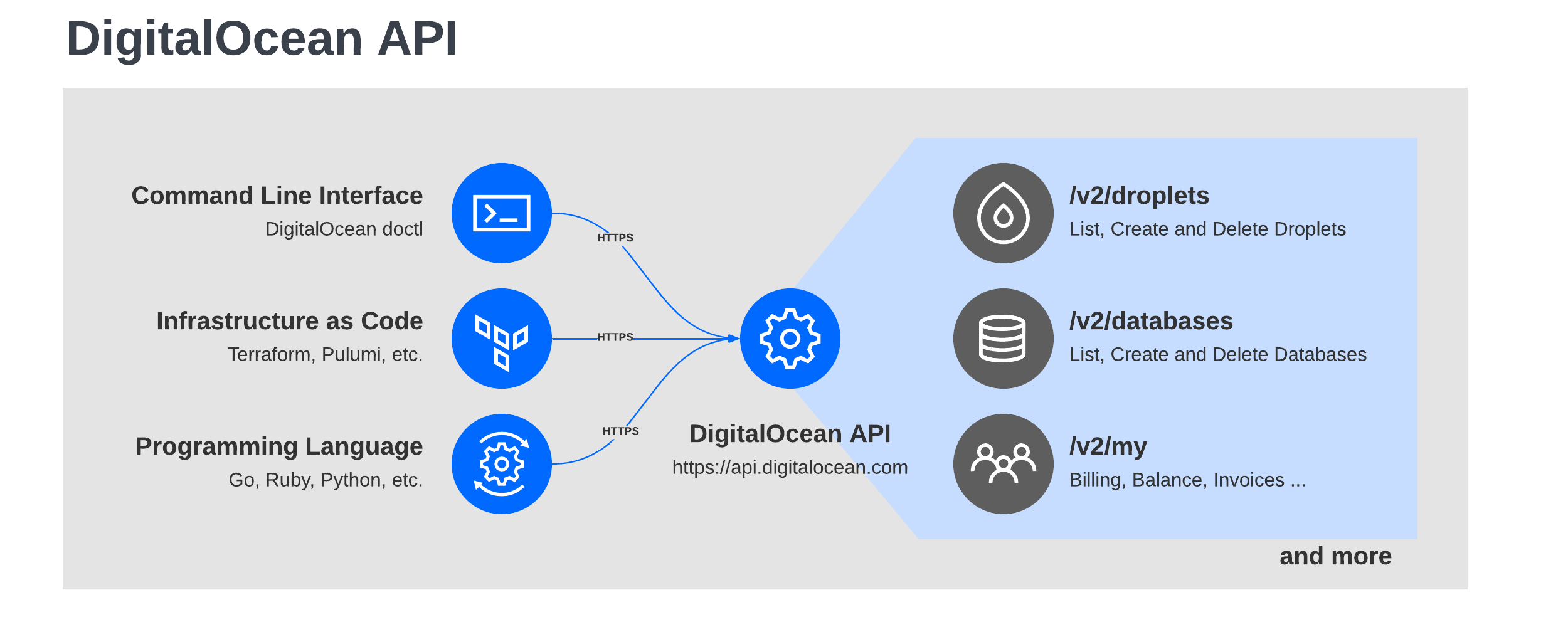 DigitalOcean API