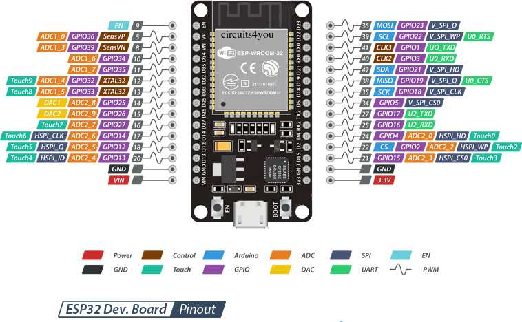 ESP32s GPIO Map