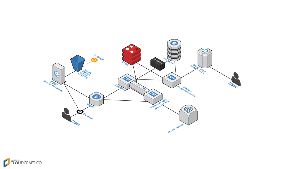 Forli - Techstack