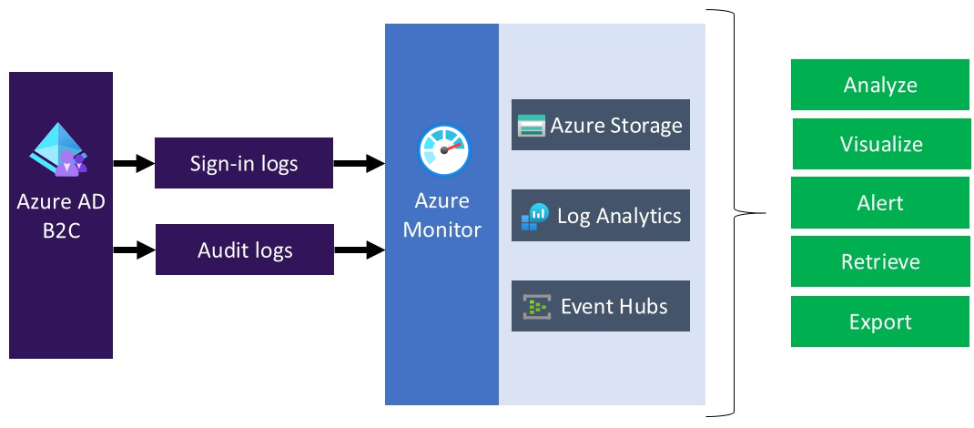 Azure AD B2C Log Export