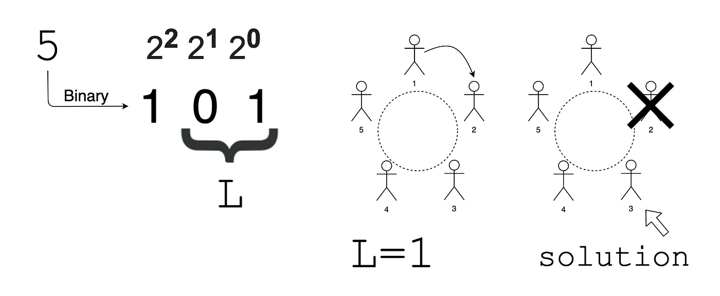 How Josephus Problem Work.