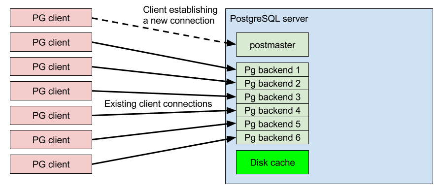 Connection pooling - pooling disabled