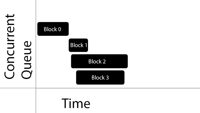 Concurrent-Queue