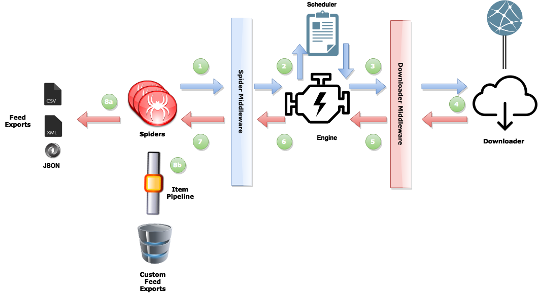 Scrapy-Dataflow.png