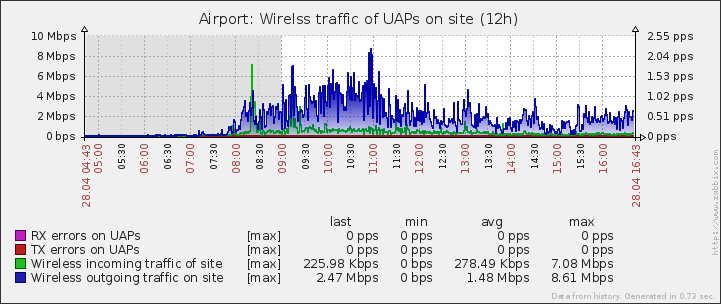 Zabbix: wireless traffic