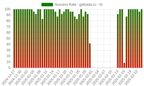 Success Rate for getnada.cc