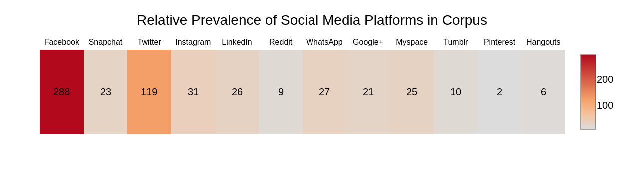 platform heatmap