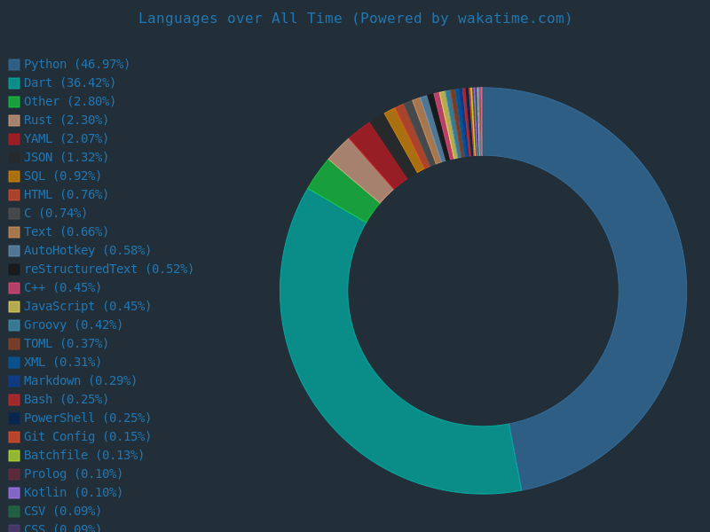 Languages