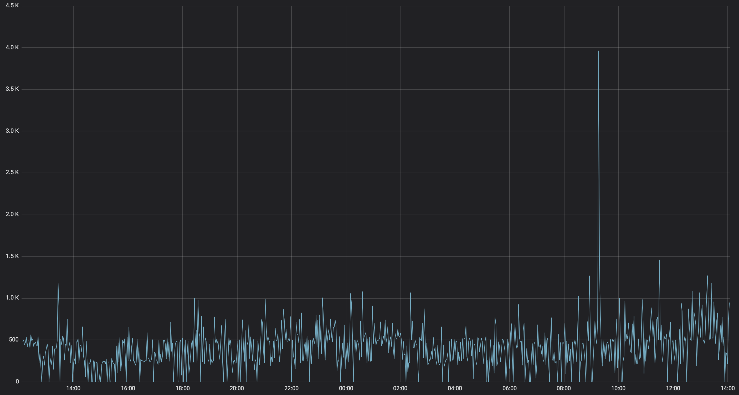 offset lag graph