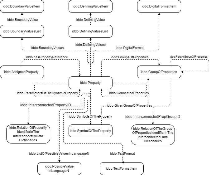 Ontology overview