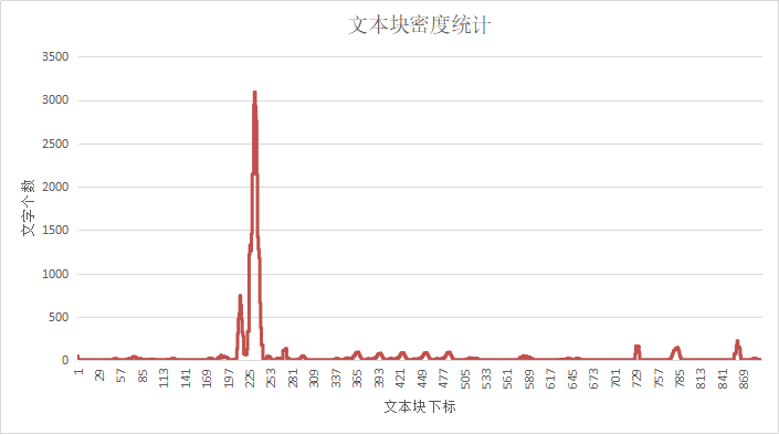 田进：新时代网络视听要做到“四个牢牢把握”和“四个着力” 文本块密度统计