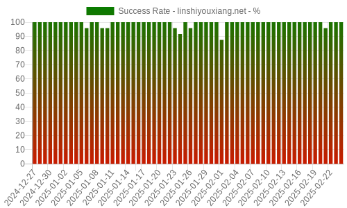 Success Rate for linshiyouxiang.net