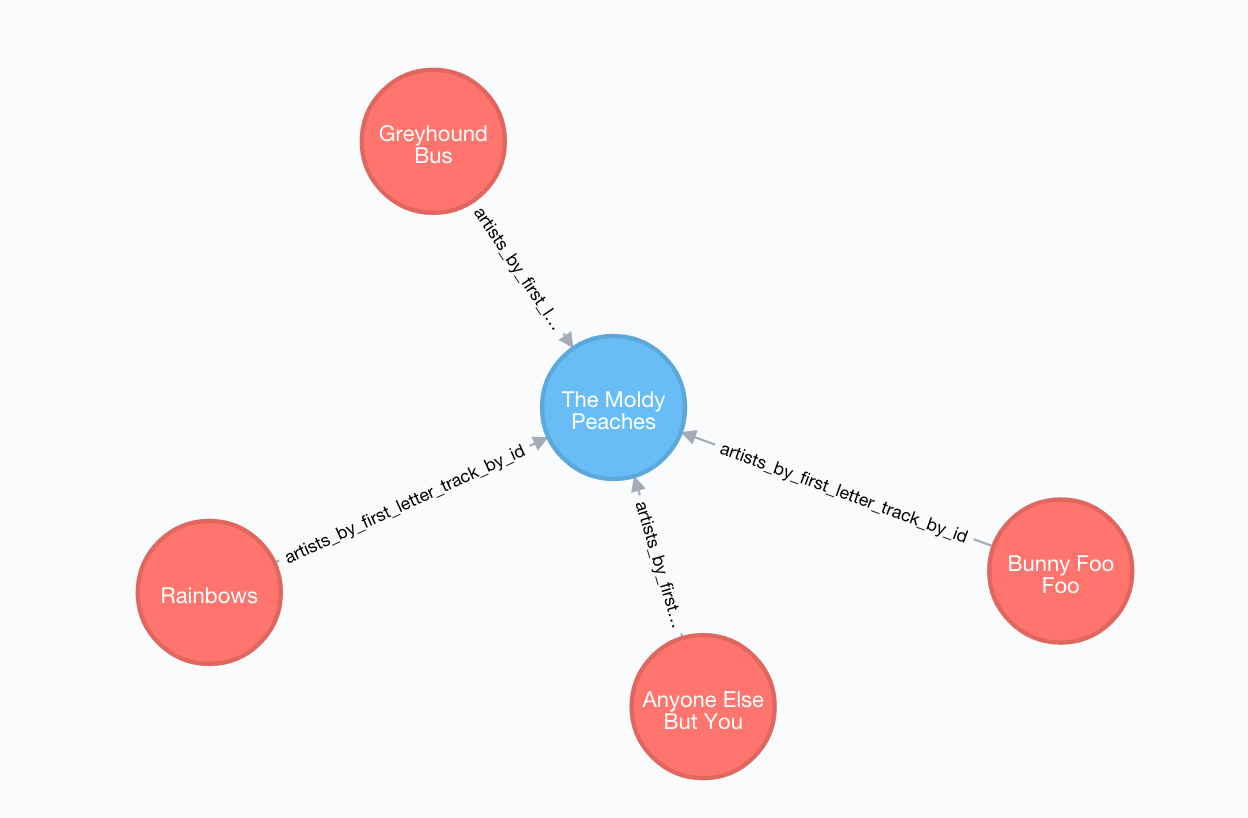 graph data model