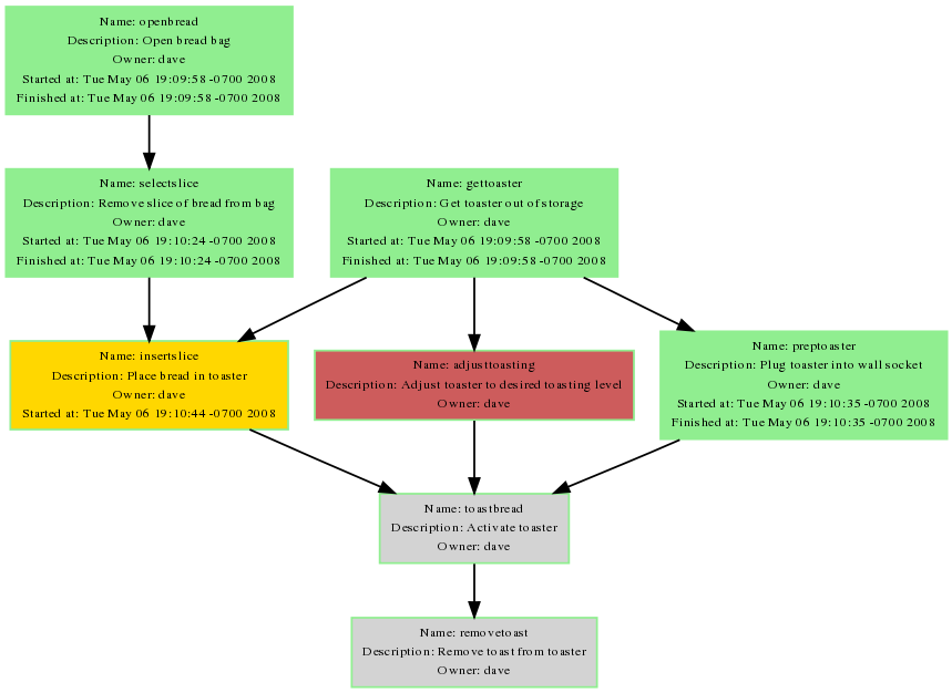 Example of workflow in progress