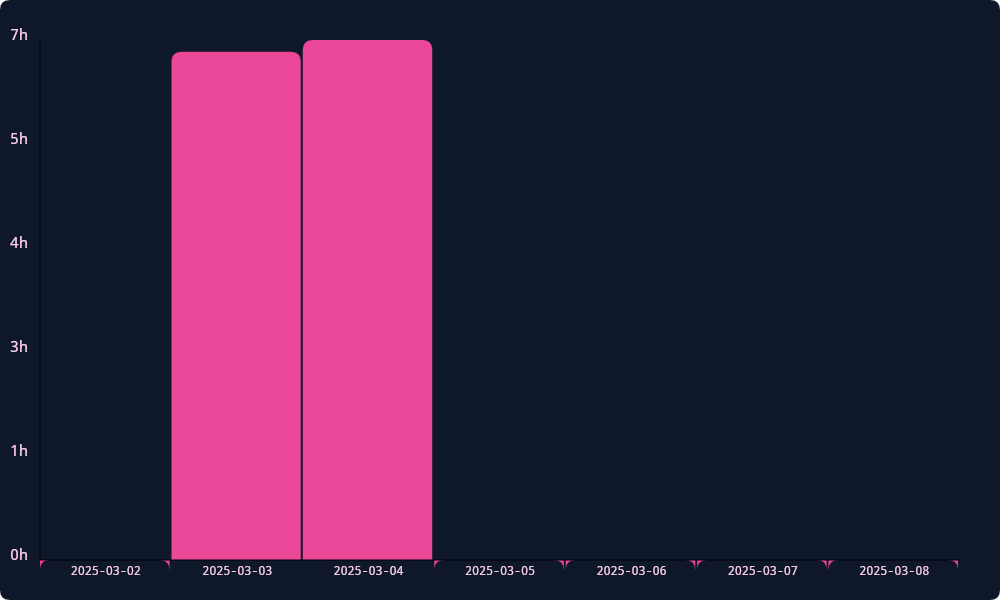 Wakatime Stats