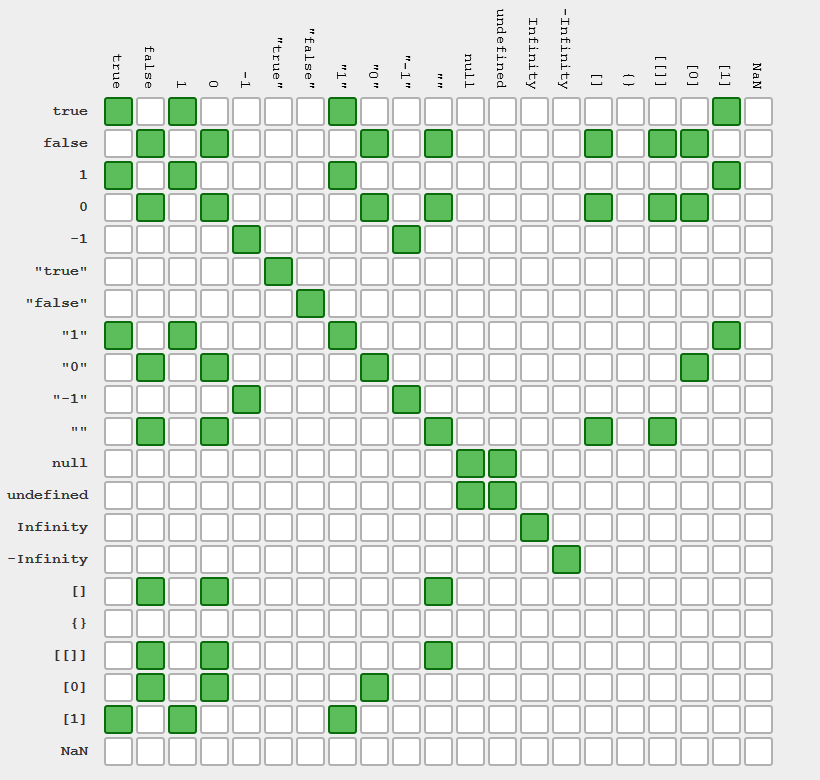 A table showing which JavaScript arguments are true and false.