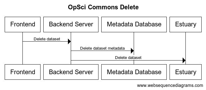 Delete Dataset