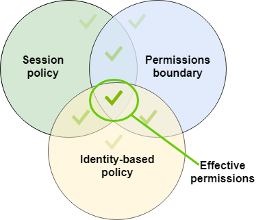 [Evaluation of the session policy with a permissions boundary]