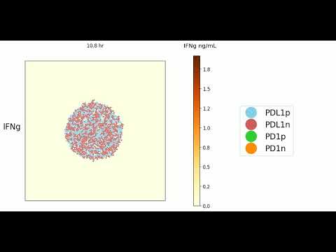 75% PD1+ T cells