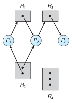 Resource allocation graph