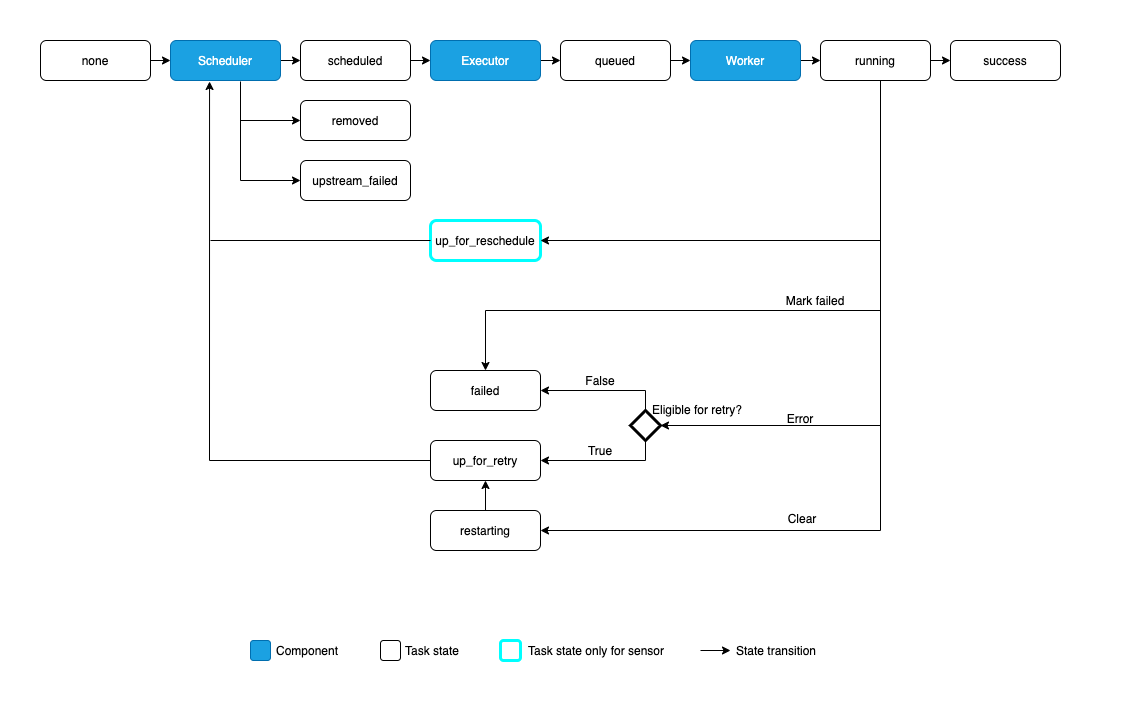 task lifecycle