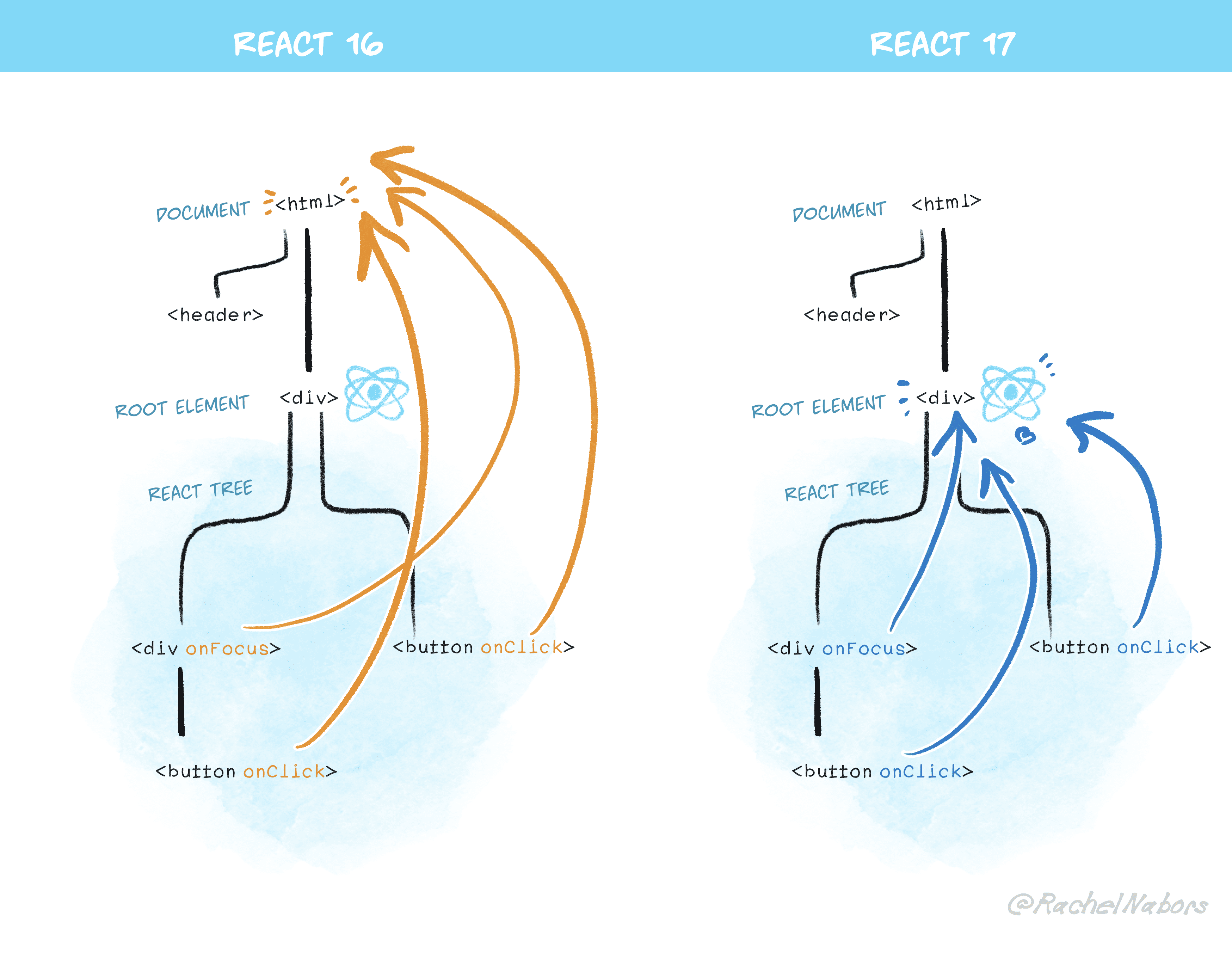 React 16 与 17 事件委托对比