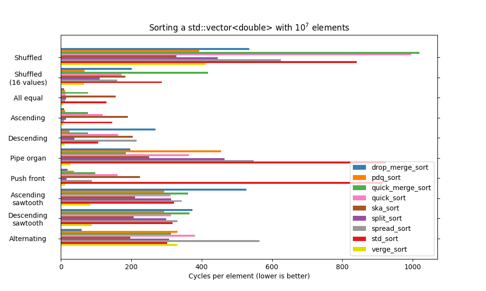 Benchmark unstable sorts over different patterns for std::vector<double>