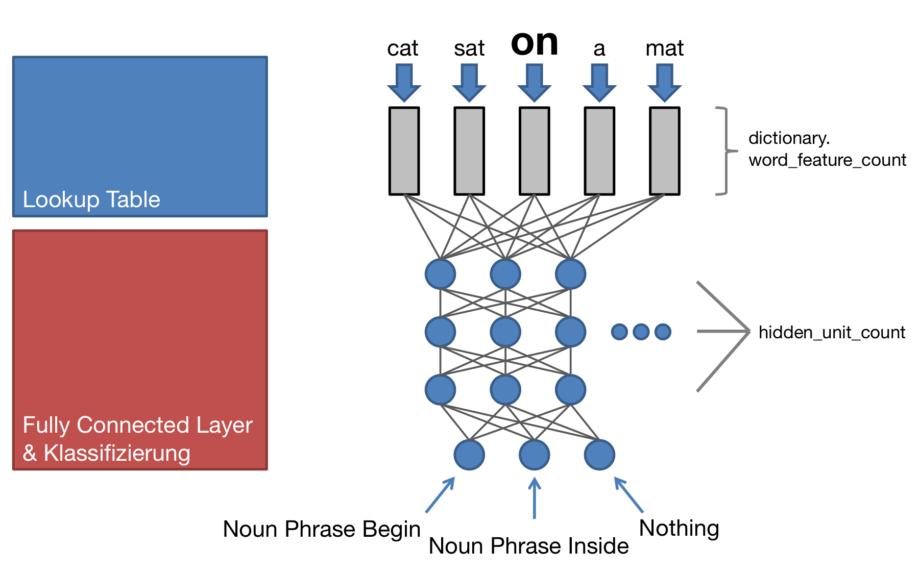 Image of word window network