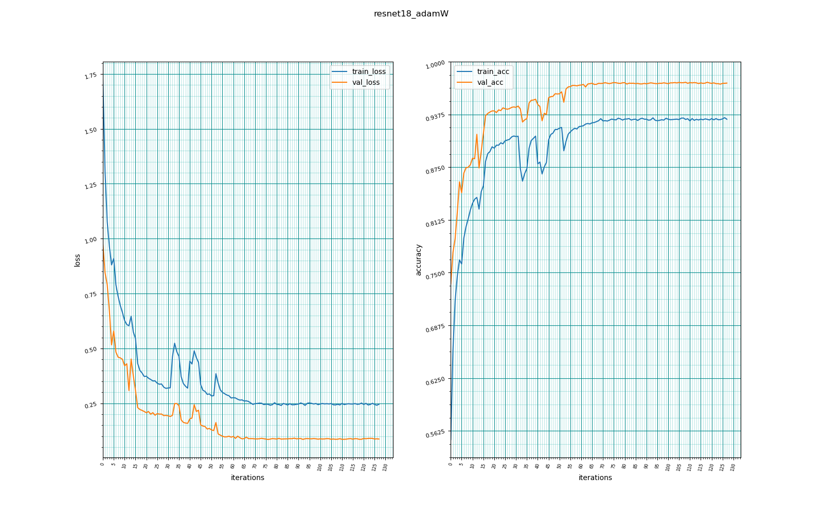 Feature tuning ResNet-18