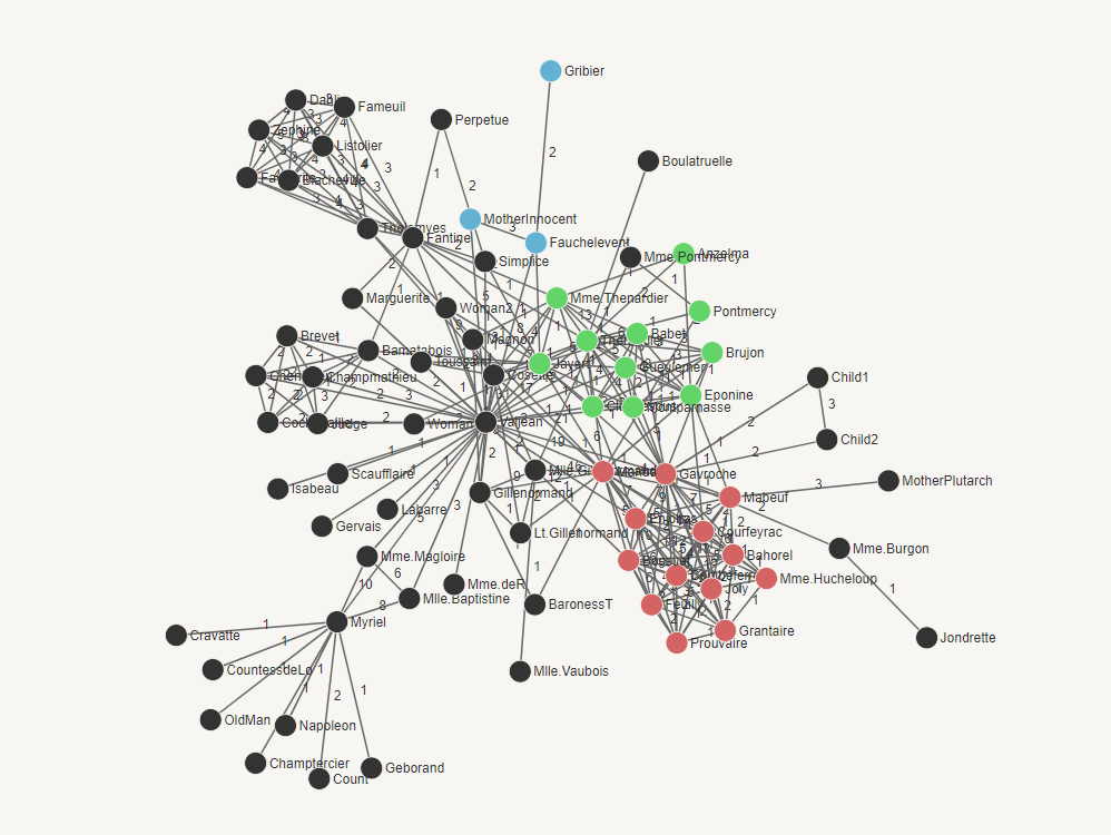 Colored node groups