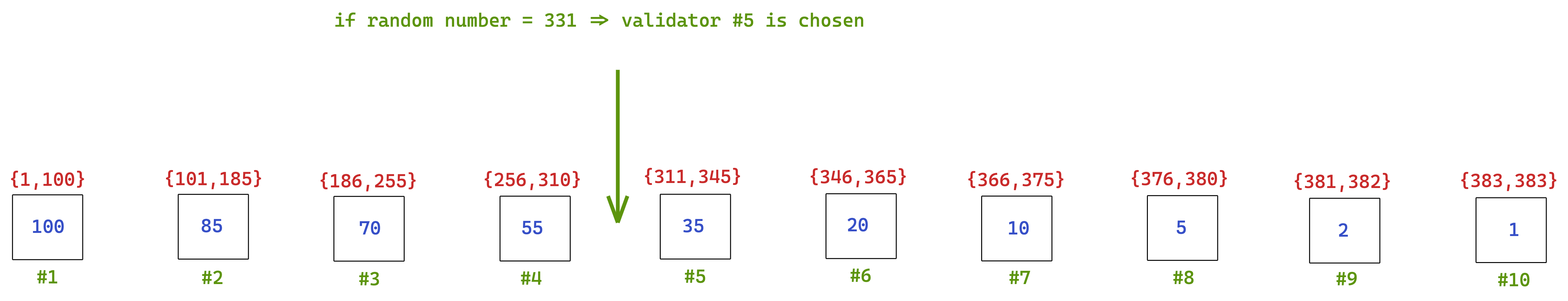 Validator Selection