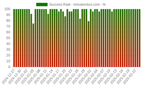 Success Rate for minuteinbox.com