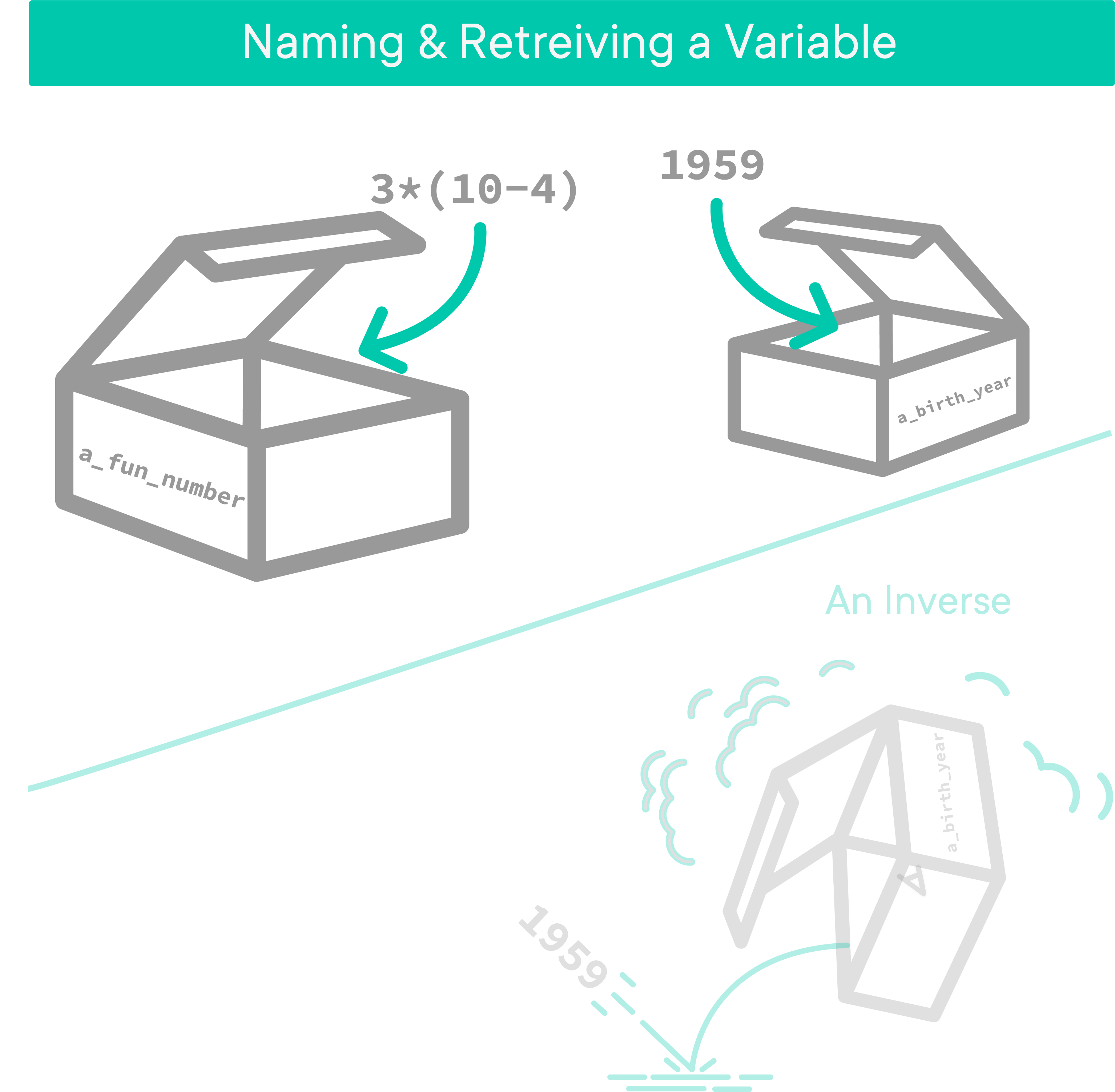 Variable naming as labeled box