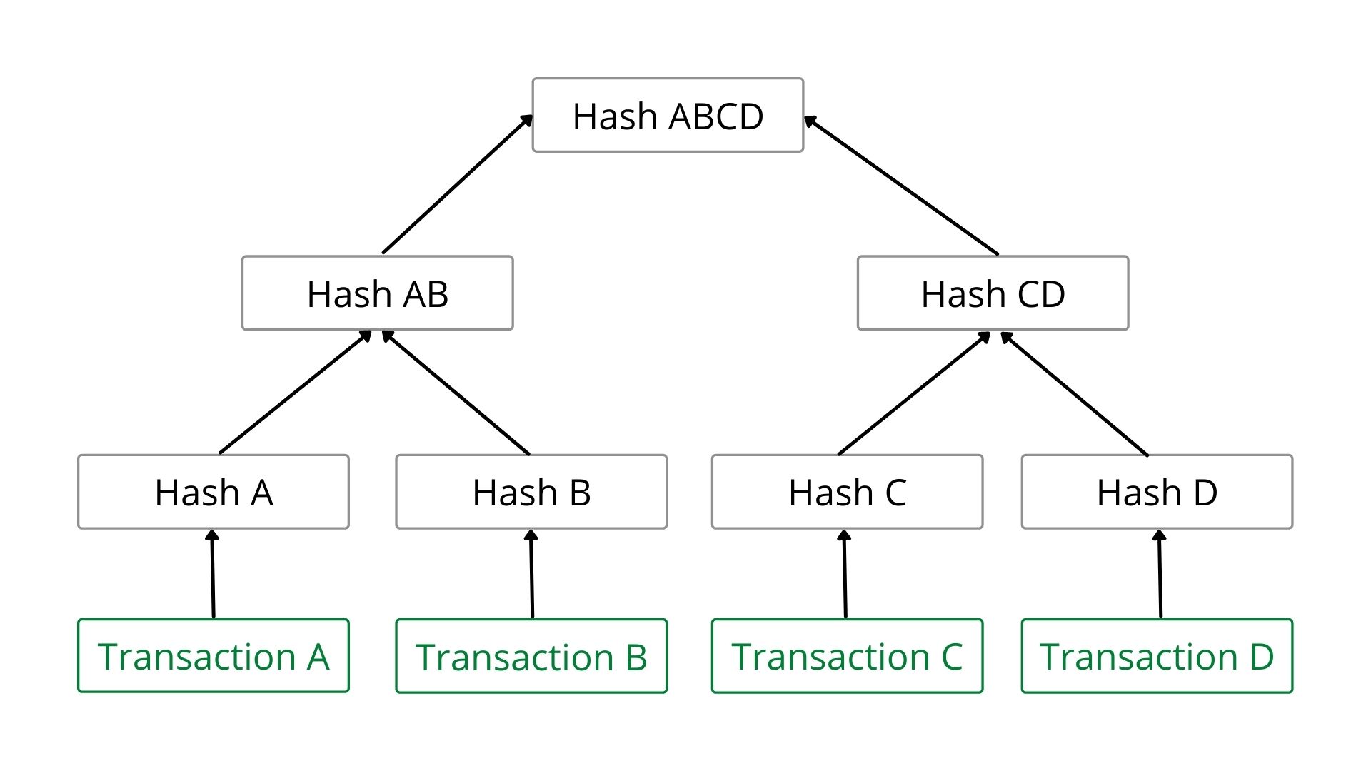 Demo Merkle Tree