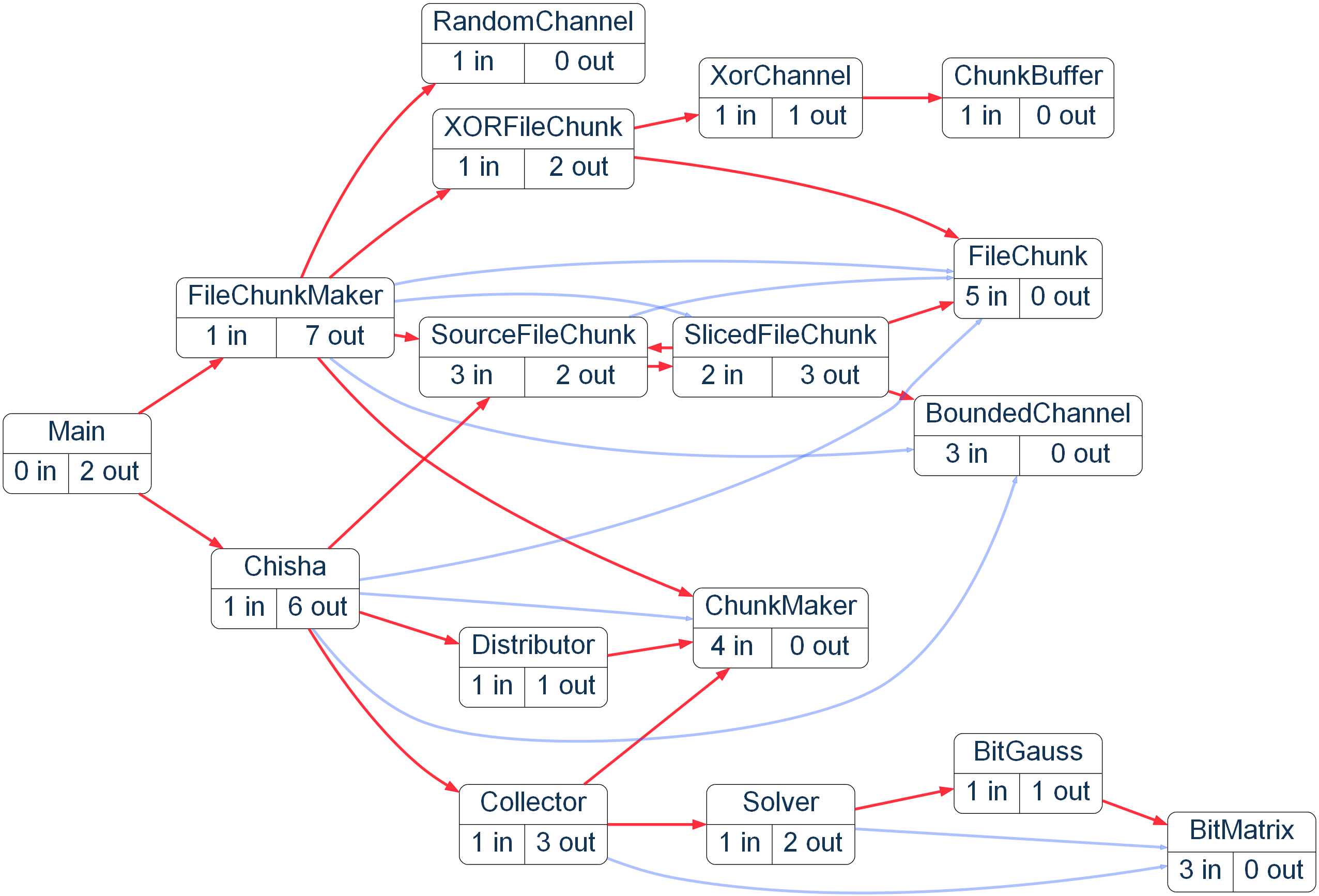 example with tred