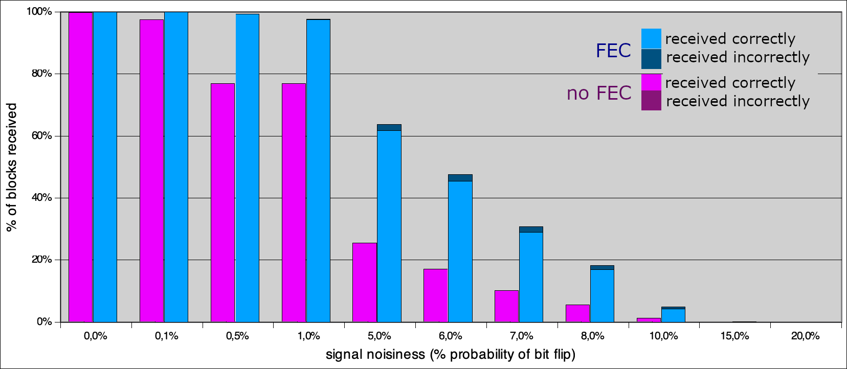 FEC statistics