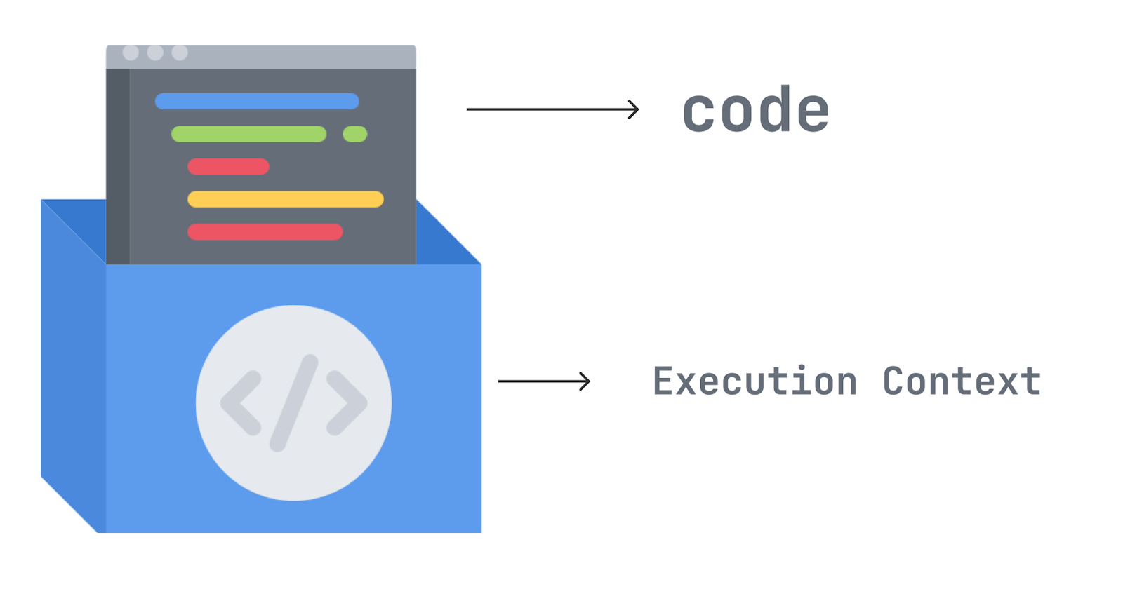 What is an Execution Context in JavaScript